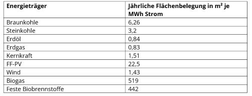 Flächeneffizienz unterschiedlicher Energieträger